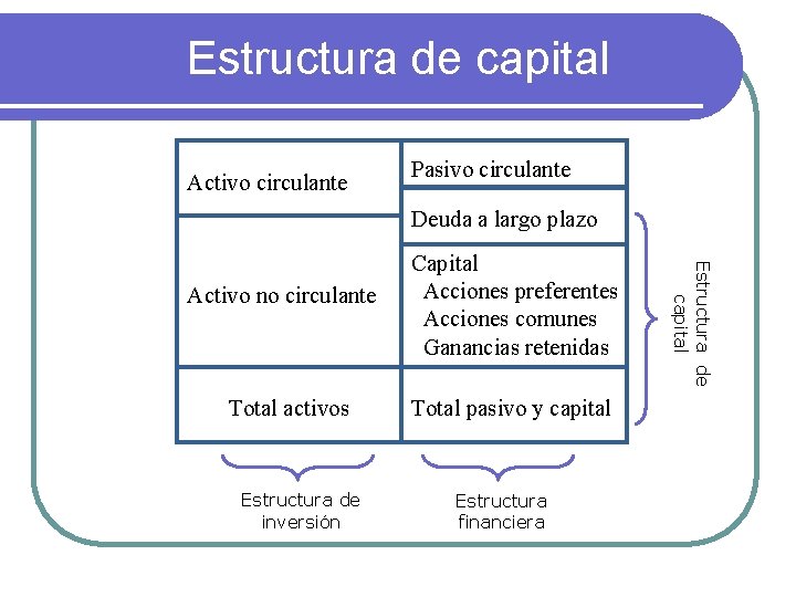 Estructura de capital Activo circulante Pasivo circulante Deuda a largo plazo Total activos Estructura