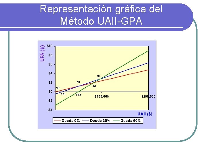 Representación gráfica del Método UAII-GPA NI NI NI PEf PEf 