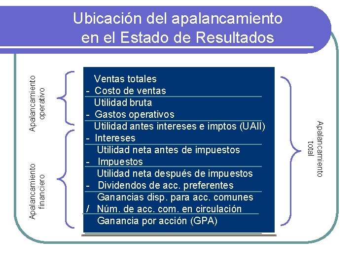 - Apalancamiento financiero / Ventas totales Costo de ventas Utilidad bruta Gastos operativos Utilidad