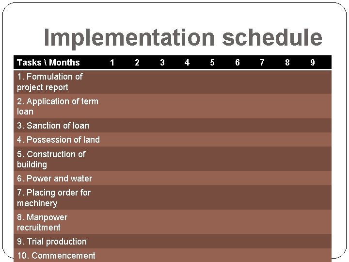 Implementation schedule Tasks  Months 1. Formulation of project report 2. Application of term