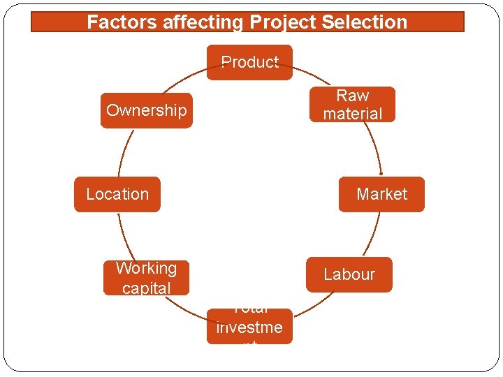 Factors affecting Project Selection Product Raw material Ownership Location Working capital Market Labour Total