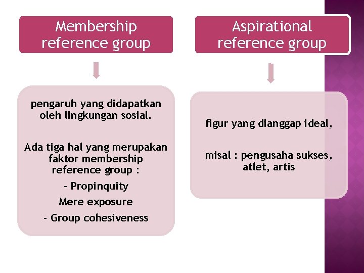 Membership reference group pengaruh yang didapatkan oleh lingkungan sosial. Ada tiga hal yang merupakan