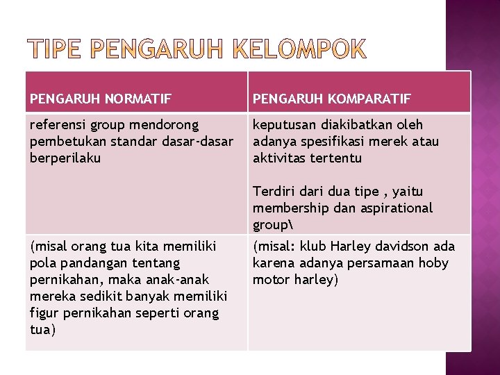 PENGARUH NORMATIF PENGARUH KOMPARATIF referensi group mendorong pembetukan standar dasar-dasar berperilaku keputusan diakibatkan oleh