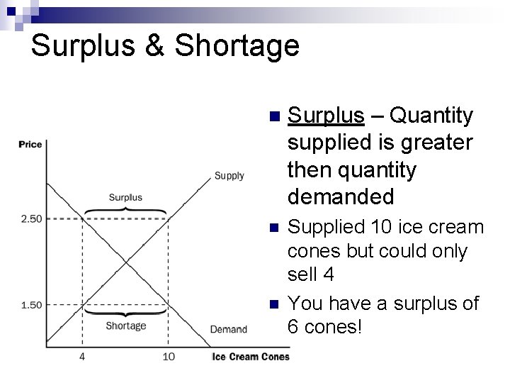 Surplus & Shortage n Surplus – Quantity supplied is greater then quantity demanded n