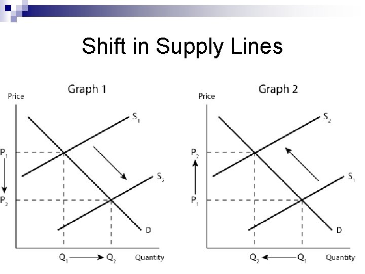 Shift in Supply Lines 