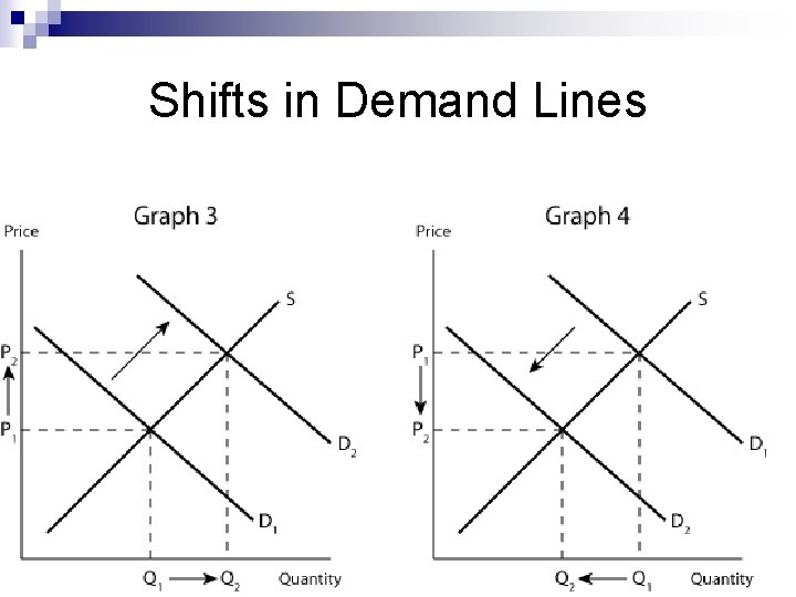 Shifts in Demand Lines 