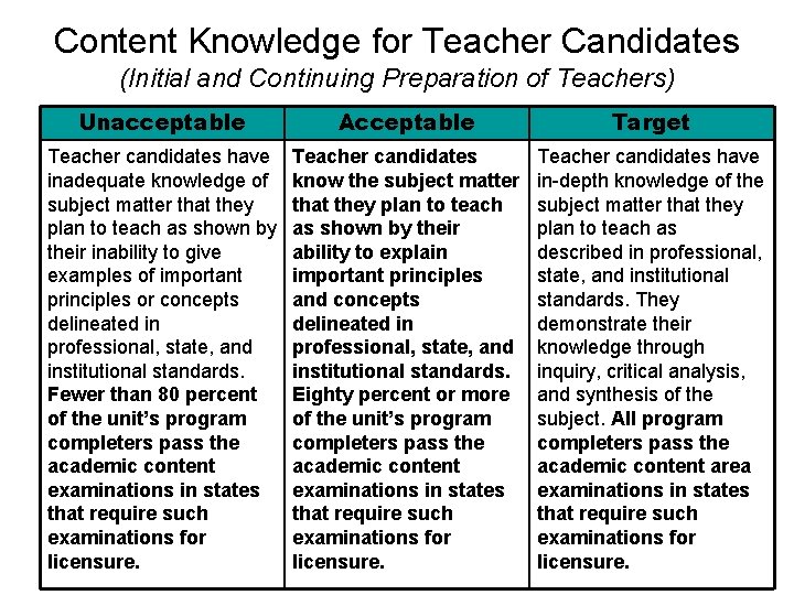 Content Knowledge for Teacher Candidates (Initial and Continuing Preparation of Teachers) Unacceptable Acceptable Target