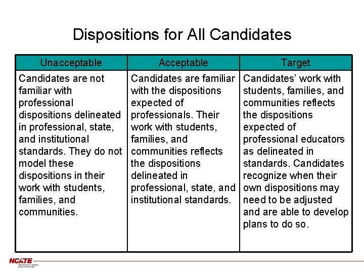 Dispositions for All Candidates Unacceptable Acceptable Target Candidates are not familiar with professional dispositions