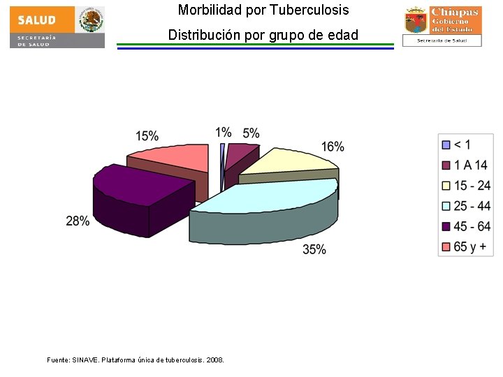 Morbilidad por Tuberculosis Distribución por grupo de edad Fuente: SINAVE. Plataforma única de tuberculosis.