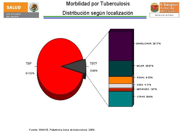 Morbilidad por Tuberculosis Distribución según localización GANGLIONAR 29. 17% TBP 91. 02% TBTF MILIAR