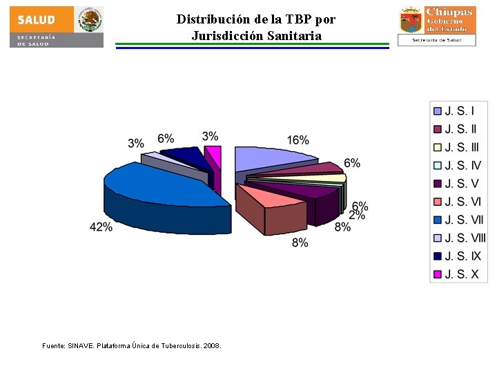 Distribución de la TBP por Jurisdicción Sanitaria Fuente: SINAVE. Plataforma Única de Tuberculosis. 2008.