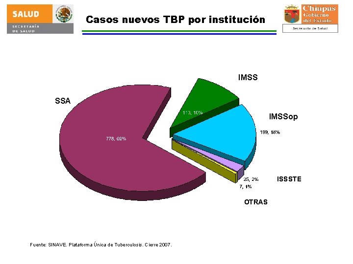 Casos nuevos TBP por institución IMSS SSA IMSSop ISSSTE OTRAS Fuente: SINAVE. Plataforma Única