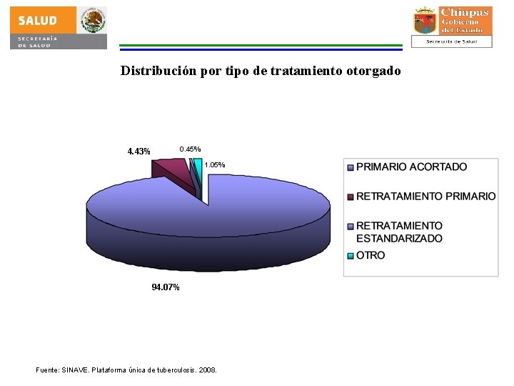 Distribución por tipo de tratamiento otorgado 4. 43% 0. 45% 1. 05% 94. 07%