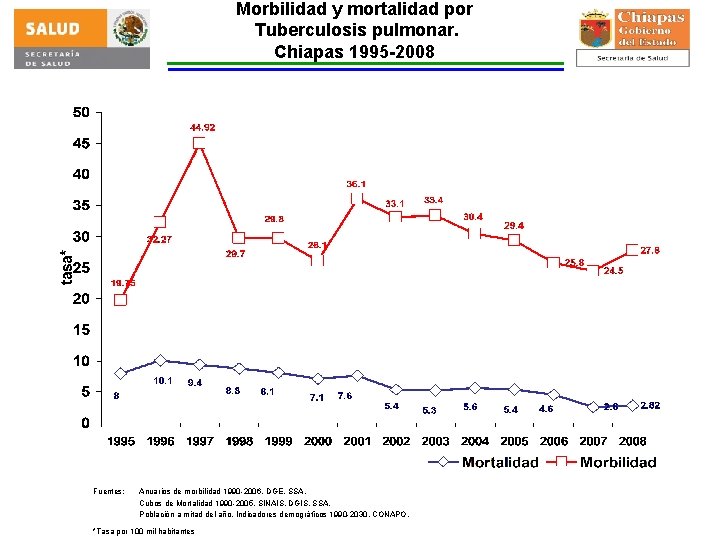 Morbilidad y mortalidad por Tuberculosis pulmonar. Chiapas 1995 -2008 Fuentes: Anuarios de morbilidad 1990