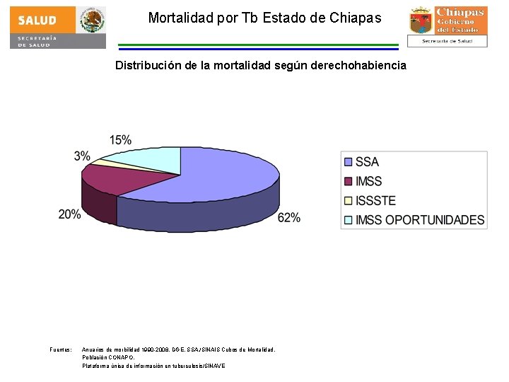 Mortalidad por Tb Estado de Chiapas Distribución de la mortalidad según derechohabiencia Fuentes: Anuarios