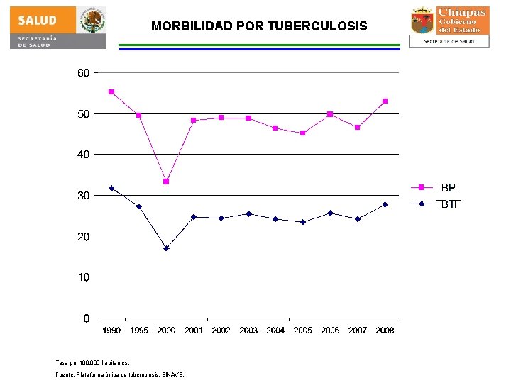 MORBILIDAD POR TUBERCULOSIS Tasa por 100, 000 habitantes. Fuente: Plataforma única de tuberculosis. SINAVE.