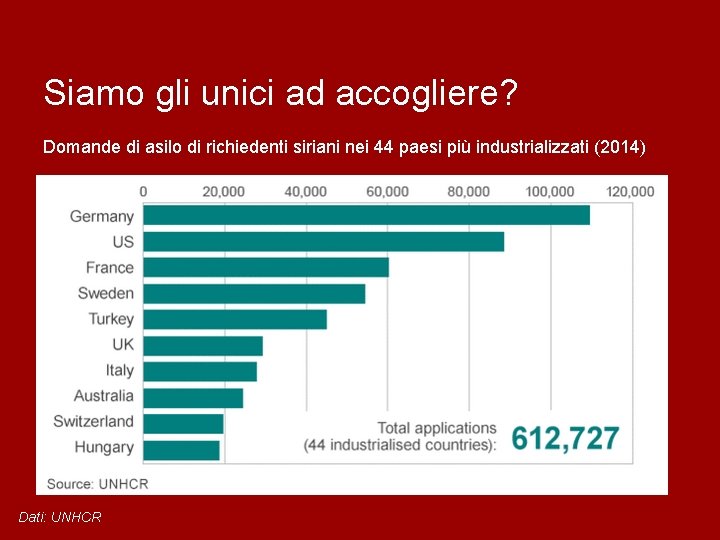 Siamo gli unici ad accogliere? Domande di asilo di richiedenti siriani nei 44 paesi