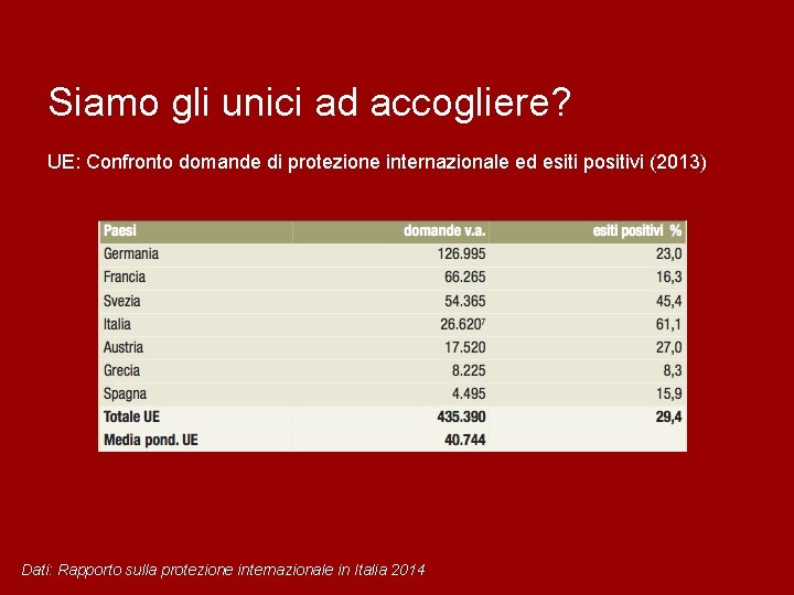 Siamo gli unici ad accogliere? UE: Confronto domande di protezione internazionale ed esiti positivi