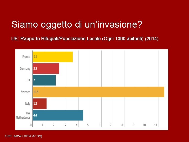 Siamo oggetto di un’invasione? UE: Rapporto Rifugiati/Popolazione Locale (Ogni 1000 abitanti) (2014) Dati: www.