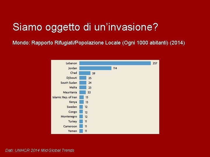 Siamo oggetto di un’invasione? Mondo: Rapporto Rifugiati/Popolazione Locale (Ogni 1000 abitanti) (2014) Dati: UNHCR