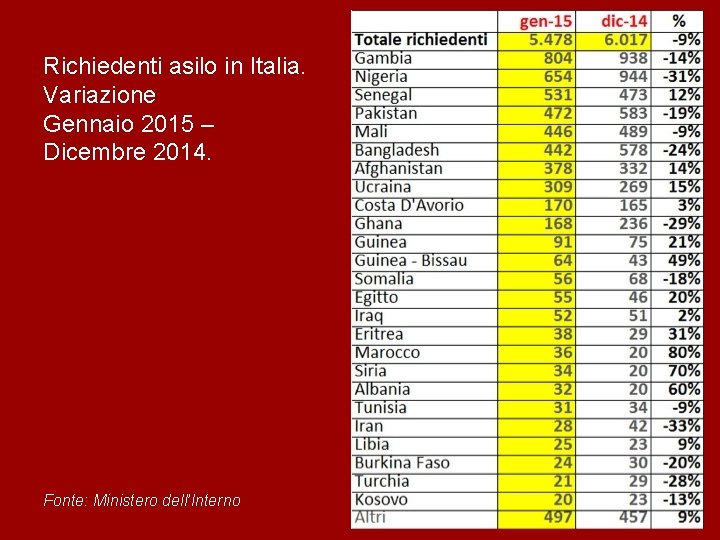 Richiedenti asilo in Italia. Variazione Gennaio 2015 – Dicembre 2014. Fonte: Ministero dell’Interno 