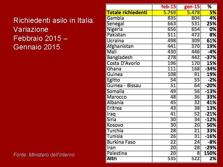 Richiedenti asilo in Italia. Variazione Febbraio 2015 – Gennaio 2015. Fonte: Ministero dell’Interno 