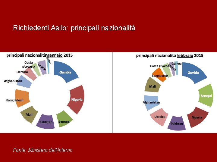 Richiedenti Asilo: principali nazionalità Fonte: Ministero dell’Interno 