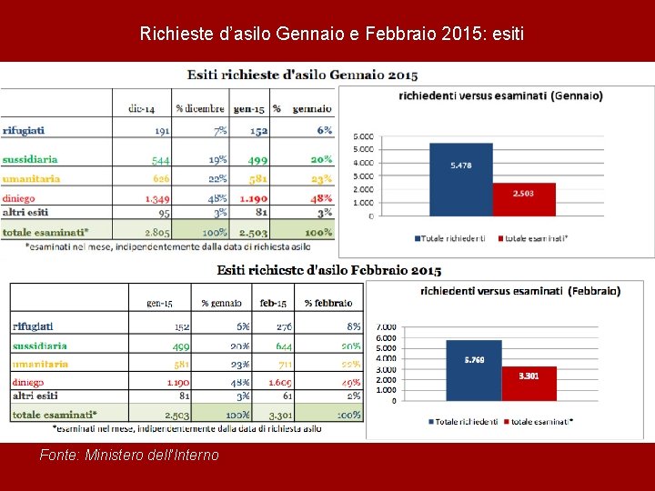 Richieste d’asilo Gennaio e Febbraio 2015: esiti Fonte: Ministero dell’Interno 