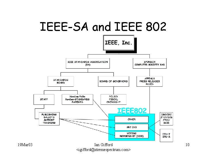 IEEE-SA and IEEE 802 19 Mar 03 Ian Gifford <igifford@xtremespectrum. com> 10 