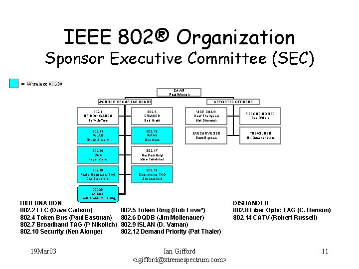 IEEE 802® Organization Sponsor Executive Committee (SEC) = Wireless 802® CHAIR Paul Nikolich WORKING