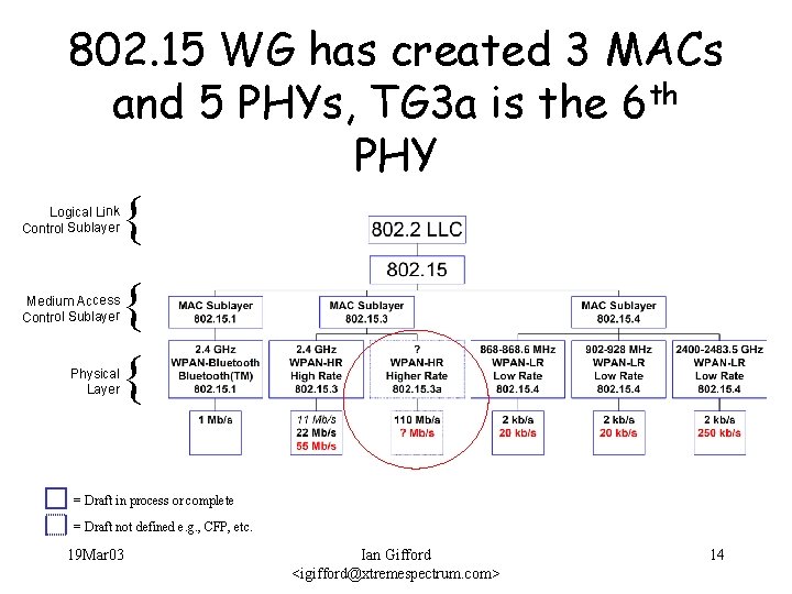 802. 15 WG has created 3 MACs and 5 PHYs, TG 3 a is