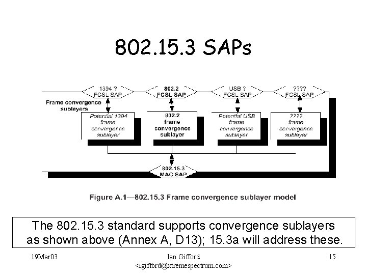 802. 15. 3 SAPs The 802. 15. 3 standard supports convergence sublayers as shown