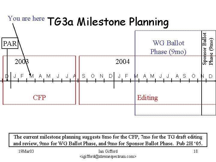 TG 3 a Milestone Planning WG Ballot Phase (9 mo) PAR 2003 D Sponsor