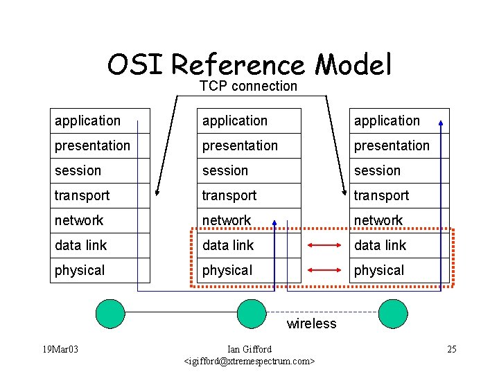 OSI Reference Model TCP connection application presentation session transport network data link physical wireless
