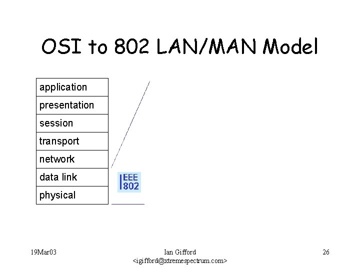 OSI to 802 LAN/MAN Model application presentation session transport network data link physical 19