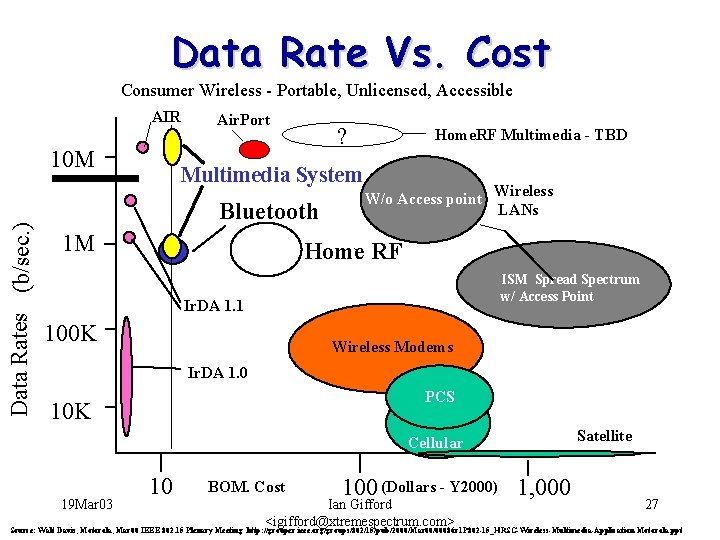 Data Rate Vs. Cost Consumer Wireless - Portable, Unlicensed, Accessible AIR Data Rates (b/sec.