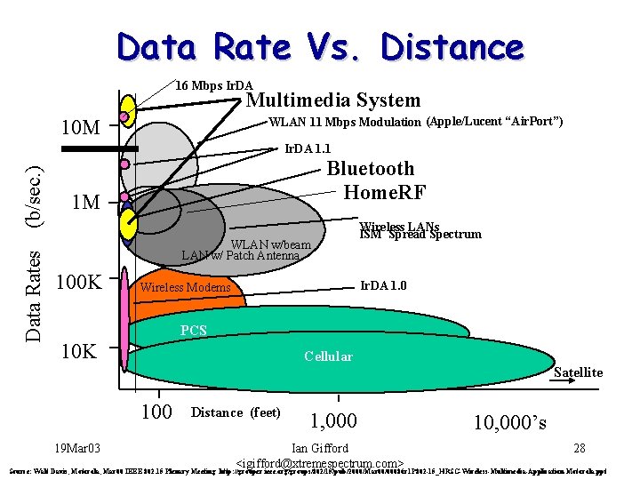 Data Rate Vs. Distance 16 Mbps Ir. DA Multimedia System WLAN 11 Mbps Modulation