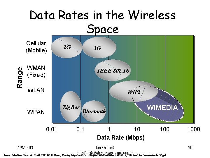 Data Rates in the Wireless Space Range Cellular (Mobile) 2 G 3 G WMAN