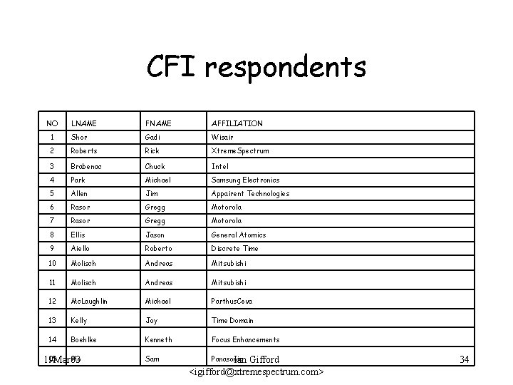 CFI respondents NO LNAME FNAME AFFILIATION 1 Shor Gadi Wisair 2 Roberts Rick Xtreme.