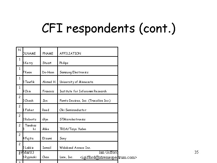 CFI respondents (cont. ) N 1 1 2 2 2 OLNAME FNAME AFFILIATION 6
