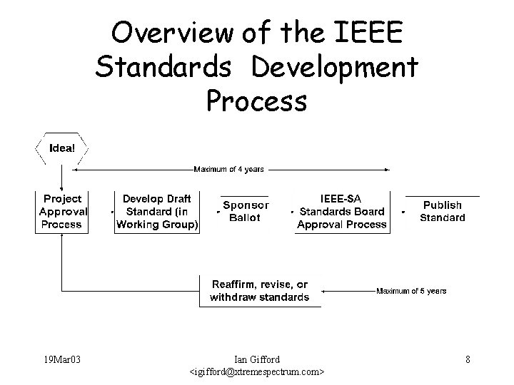 Overview of the IEEE Standards Development Process 19 Mar 03 Ian Gifford <igifford@xtremespectrum. com>