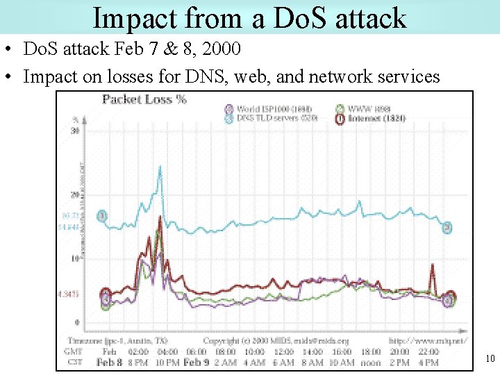 Impact from a Do. S attack • Do. S attack Feb 7 & 8,