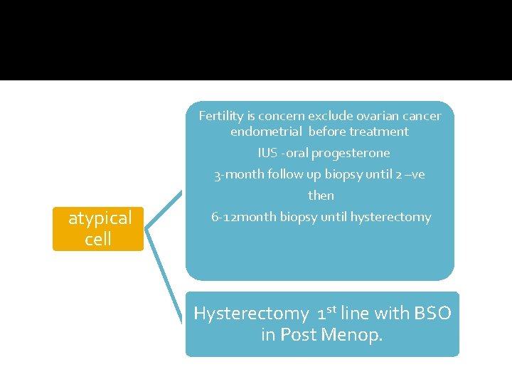 Fertility is concern exclude ovarian cancer endometrial before treatment IUS -oral progesterone 3 -month