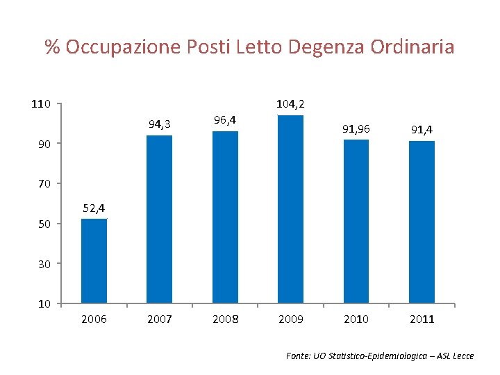 % Occupazione Posti Letto Degenza Ordinaria 110 104, 2 94, 3 96, 4 2007