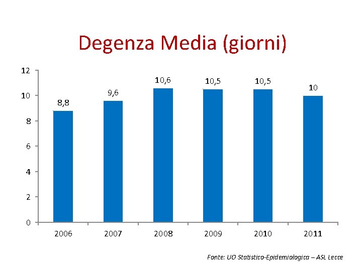 Degenza Media (giorni) 12 10 8, 8 10, 6 10, 5 2008 2009 2010