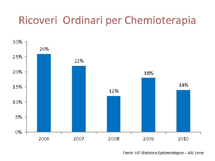Ricoveri Ordinari per Chemioterapia 30% 26% 25% 22% 20% 18% 15% 14% 12% 10%