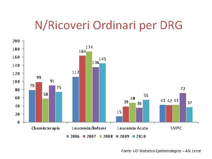 N/Ricoveri Ordinari per DRG 200 174 164 180 160 145 136 140 120 100