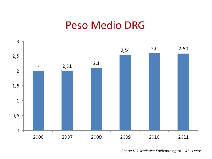 Peso Medio DRG 3 2, 5 2 2 2, 01 2006 2007 2, 54