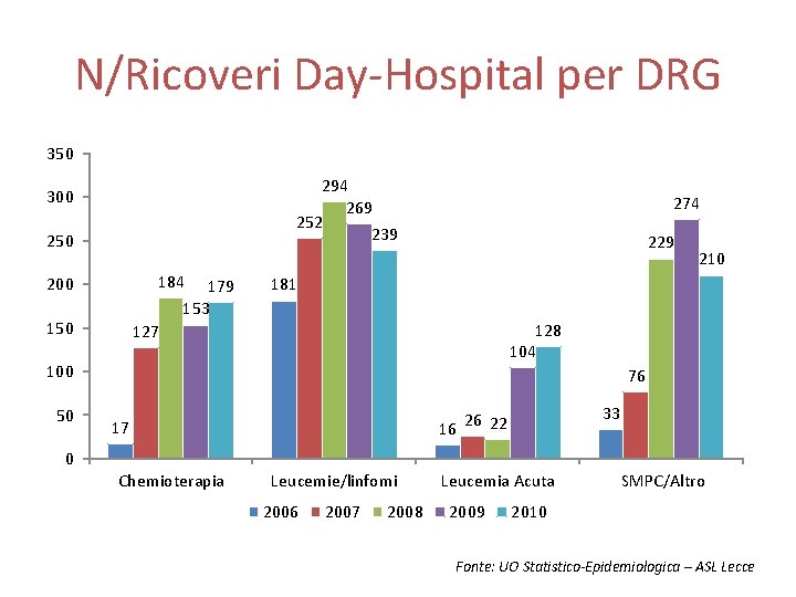 N/Ricoveri Day-Hospital per DRG 350 294 269 252 239 300 250 184 200 179
