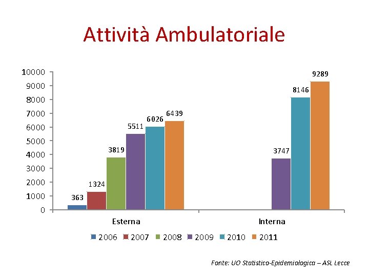 Attività Ambulatoriale 10000 9000 8000 7000 6000 5000 4000 3000 2000 1000 0 9289